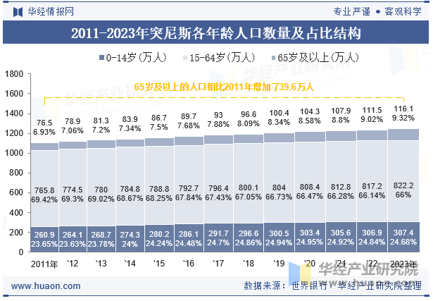 2011-2023年突尼斯各年龄人口数量及占比结构