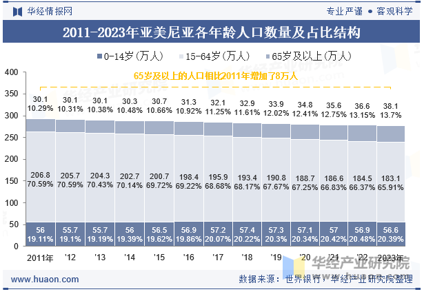 2011-2023年亚美尼亚各年龄人口数量及占比结构