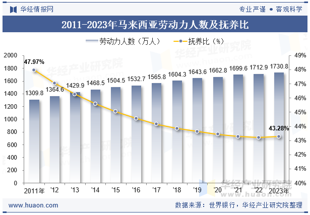 2011-2023年马来西亚劳动力人数及抚养比
