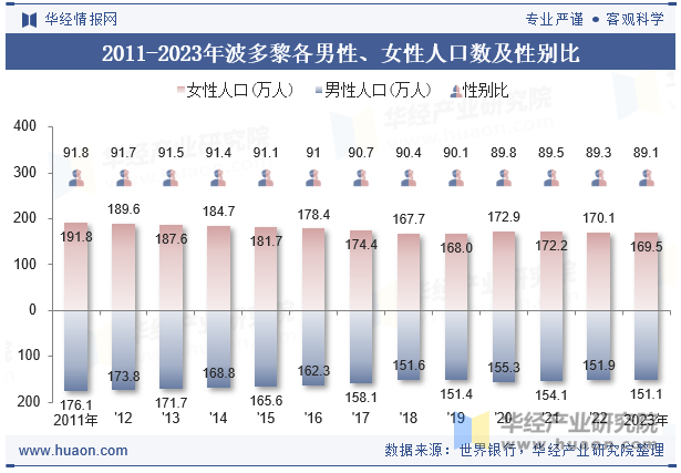 2011-2023年波多黎各男性、女性人口数及性别比