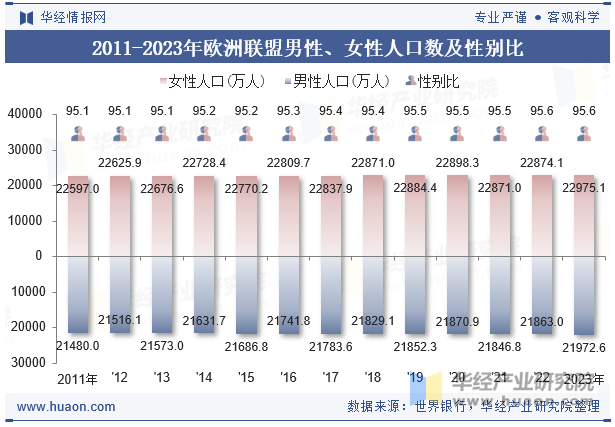 2011-2023年欧洲联盟男性、女性人口数及性别比