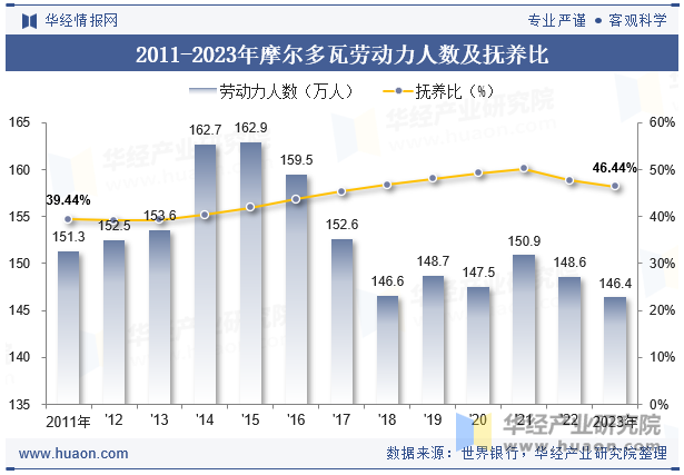 2011-2023年摩尔多瓦劳动力人数及抚养比