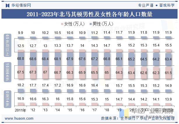 2011-2023年北马其顿男性及女性各年龄人口数量