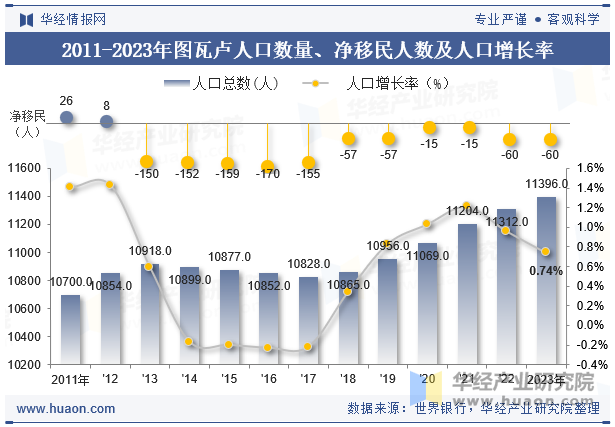 2011-2023年图瓦卢人口数量、净移民人数及人口增长率