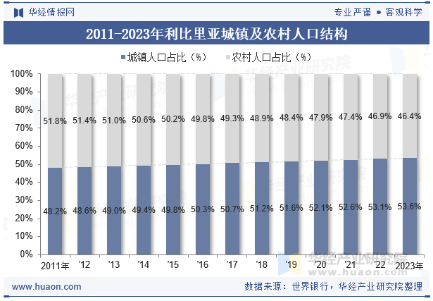 2011-2023年利比里亚城镇及农村人口结构