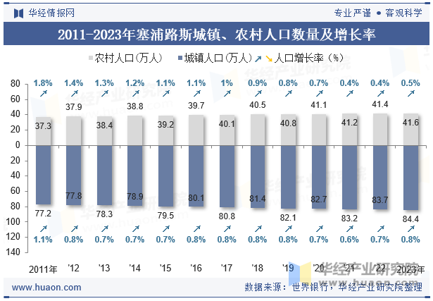 2011-2023年塞浦路斯城镇、农村人口数量及增长率