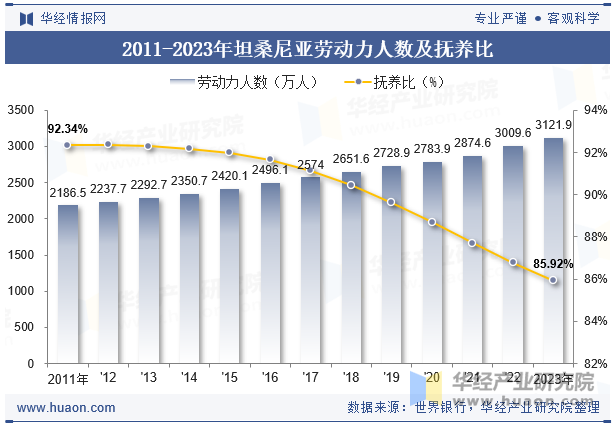 2011-2023年坦桑尼亚劳动力人数及抚养比