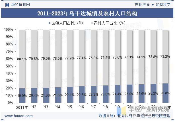 2011-2023年乌干达城镇及农村人口结构