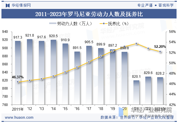 2011-2023年罗马尼亚劳动力人数及抚养比