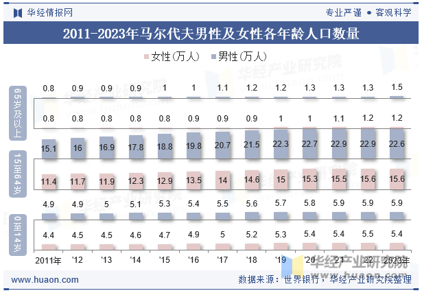 2011-2023年马尔代夫男性及女性各年龄人口数量