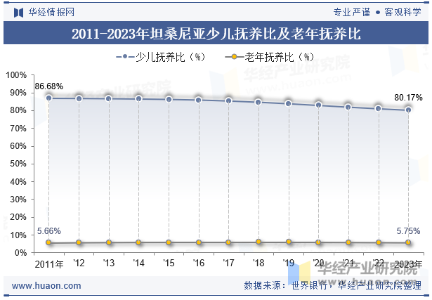 2011-2023年坦桑尼亚少儿抚养比及老年抚养比