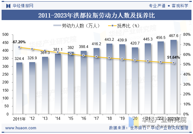 2011-2023年洪都拉斯劳动力人数及抚养比