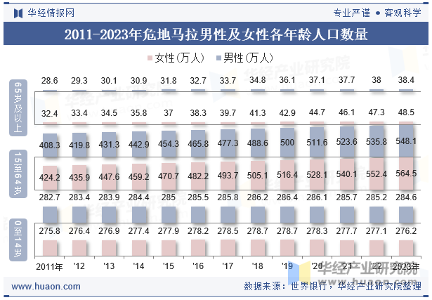 2011-2023年危地马拉男性及女性各年龄人口数量