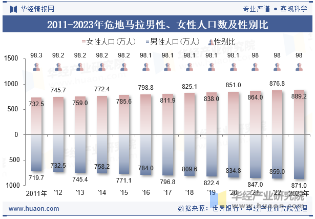 2011-2023年危地马拉男性、女性人口数及性别比