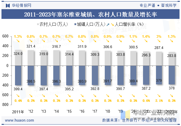 2011-2023年塞尔维亚城镇、农村人口数量及增长率