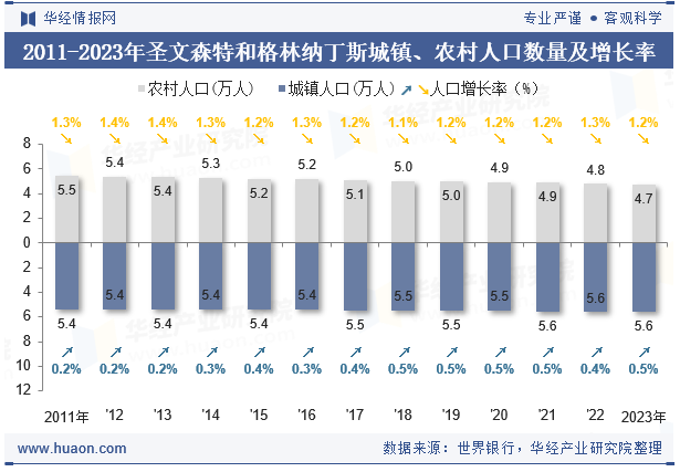 2011-2023年圣文森特和格林纳丁斯城镇、农村人口数量及增长率