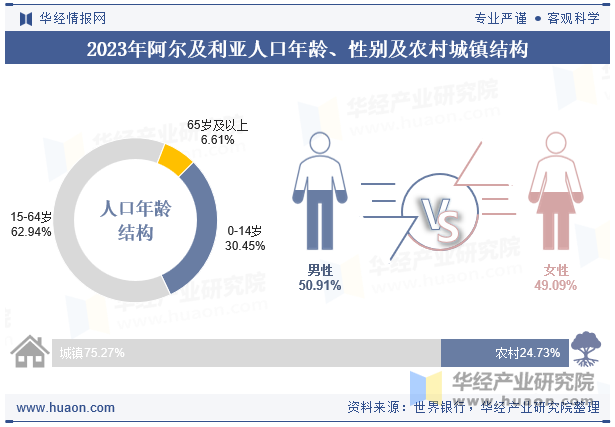 2023年阿尔及利亚人口年龄、性别及农村城镇结构