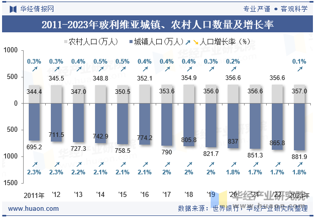 2011-2023年玻利维亚城镇、农村人口数量及增长率