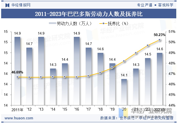 2011-2023年巴巴多斯劳动力人数及抚养比