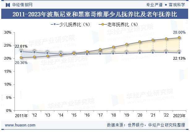 2011-2023年波斯尼亚和黑塞哥维那少儿抚养比及老年抚养比