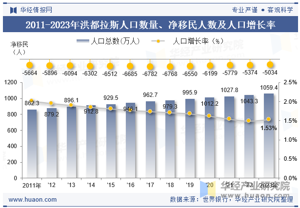 2011-2023年洪都拉斯人口数量、净移民人数及人口增长率