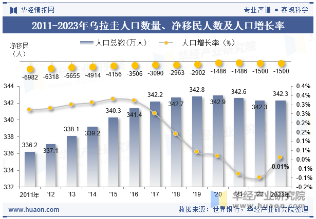 2011-2023年乌拉圭人口数量、净移民人数及人口增长率