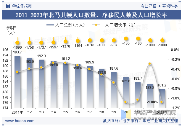 2011-2023年北马其顿人口数量、净移民人数及人口增长率