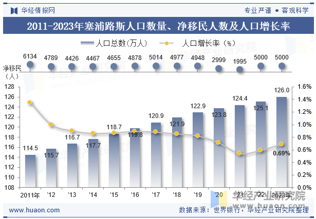 2011-2023年塞浦路斯人口数量、净移民人数及人口增长率