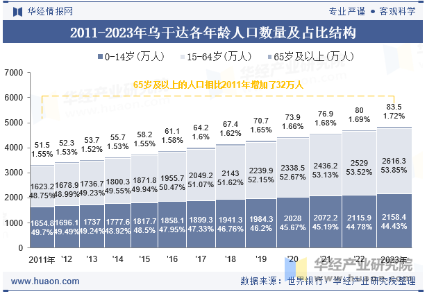 2011-2023年乌干达各年龄人口数量及占比结构