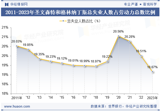 2011-2023年圣文森特和格林纳丁斯总失业人数占劳动力总数比例