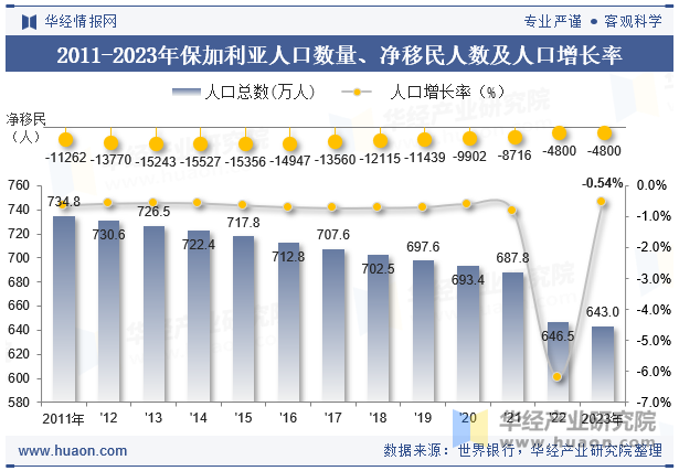 2011-2023年保加利亚人口数量、净移民人数及人口增长率