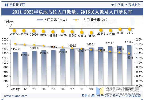 2011-2023年危地马拉人口数量、净移民人数及人口增长率