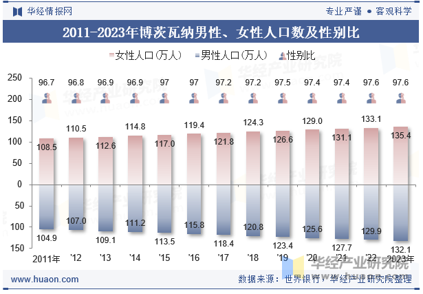 2011-2023年博茨瓦纳男性、女性人口数及性别比