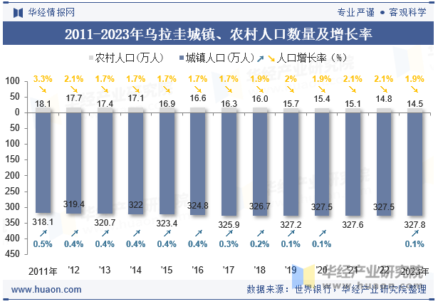 2011-2023年乌拉圭城镇、农村人口数量及增长率