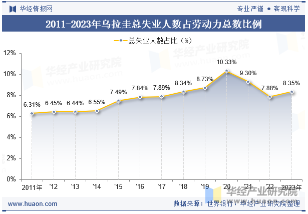 2011-2023年乌拉圭总失业人数占劳动力总数比例