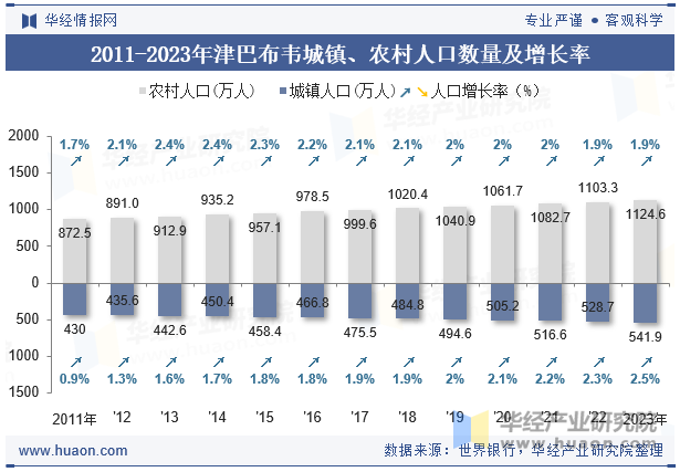 2011-2023年津巴布韦城镇、农村人口数量及增长率