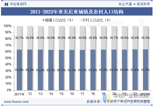 2011-2023年亚美尼亚城镇及农村人口结构