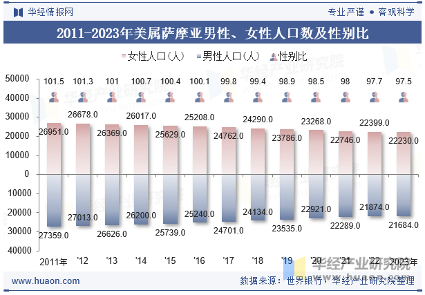 2011-2023年美属萨摩亚男性、女性人口数及性别比