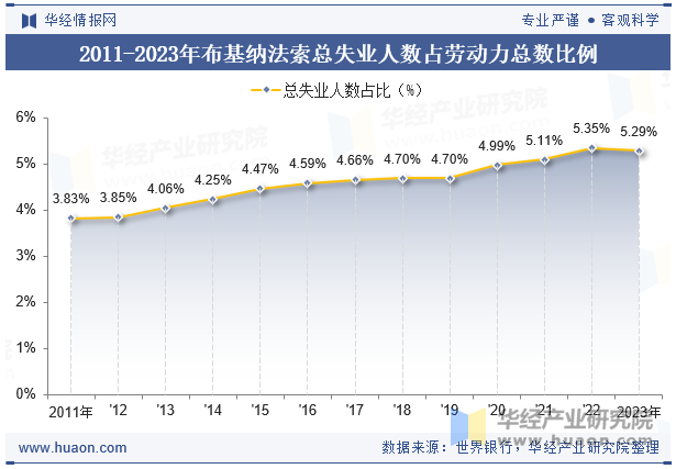 2011-2023年布基纳法索总失业人数占劳动力总数比例