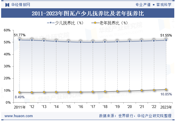 2011-2023年图瓦卢少儿抚养比及老年抚养比