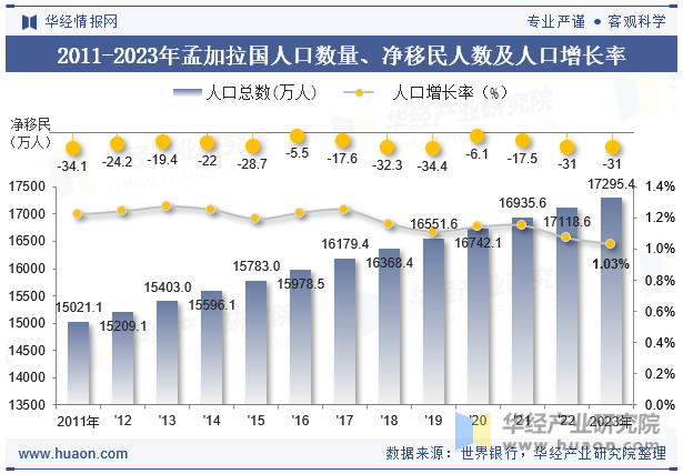 2011-2023年孟加拉国人口数量、净移民人数及人口增长率