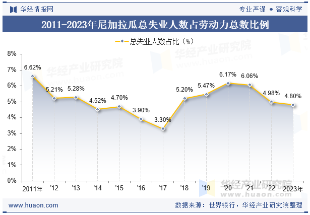 2011-2023年尼加拉瓜总失业人数占劳动力总数比例