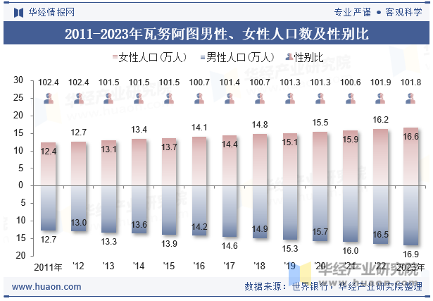 2011-2023年瓦努阿图男性、女性人口数及性别比