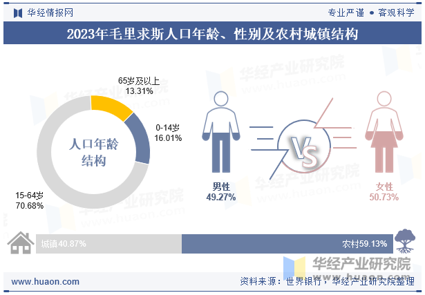 2023年毛里求斯人口年龄、性别及农村城镇结构