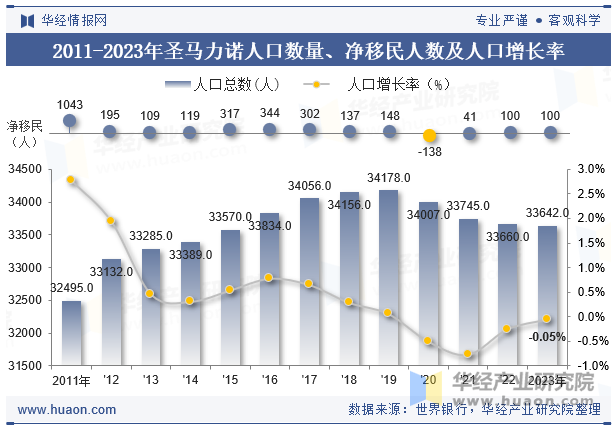 2011-2023年圣马力诺人口数量、净移民人数及人口增长率