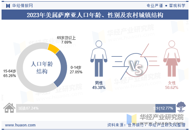 2023年美属萨摩亚人口年龄、性别及农村城镇结构