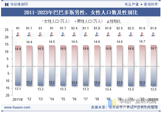 2011-2023年巴巴多斯男性、女性人口数及性别比