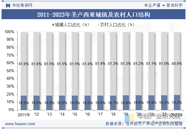 2011-2023年圣卢西亚城镇及农村人口结构