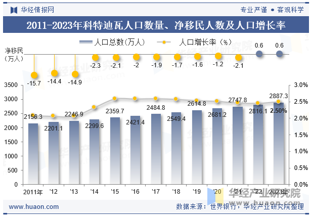 2011-2023年科特迪瓦人口数量、净移民人数及人口增长率