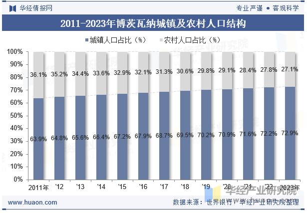 2011-2023年博茨瓦纳城镇及农村人口结构